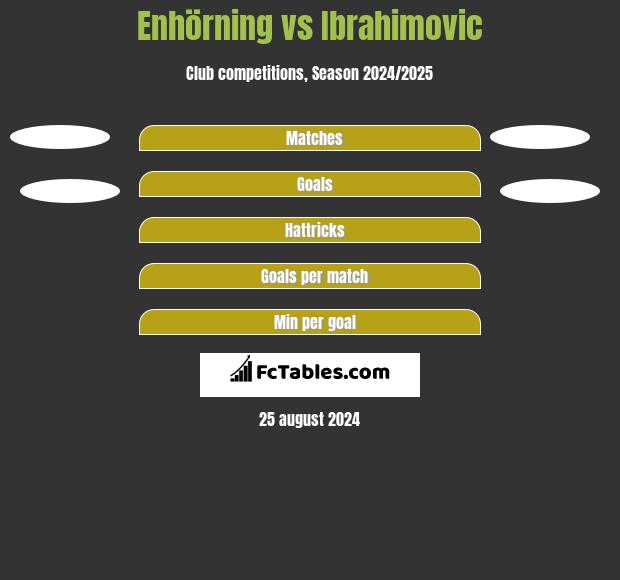 Enhörning vs Ibrahimovic h2h player stats