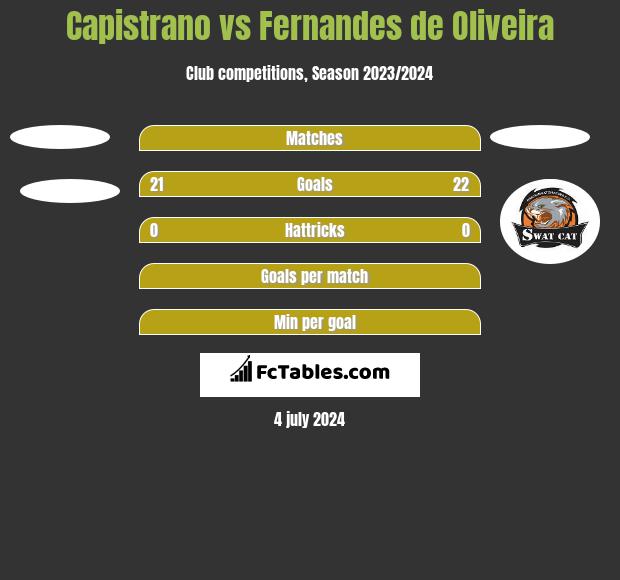 Capistrano vs Fernandes de Oliveira h2h player stats