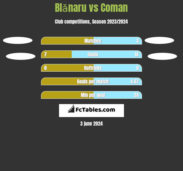 Blănaru vs Coman h2h player stats
