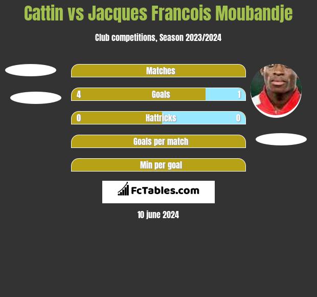 Cattin vs Jacques Francois Moubandje h2h player stats
