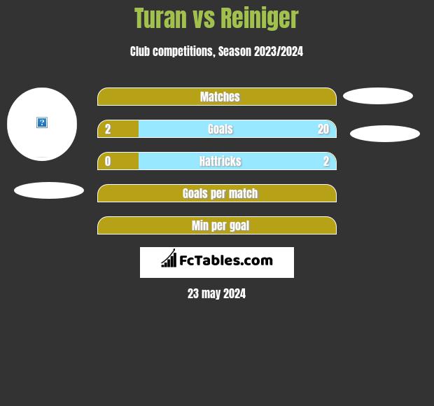 Turan vs Reiniger h2h player stats