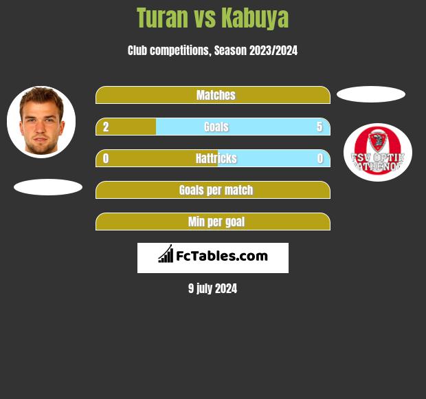 Turan vs Kabuya h2h player stats