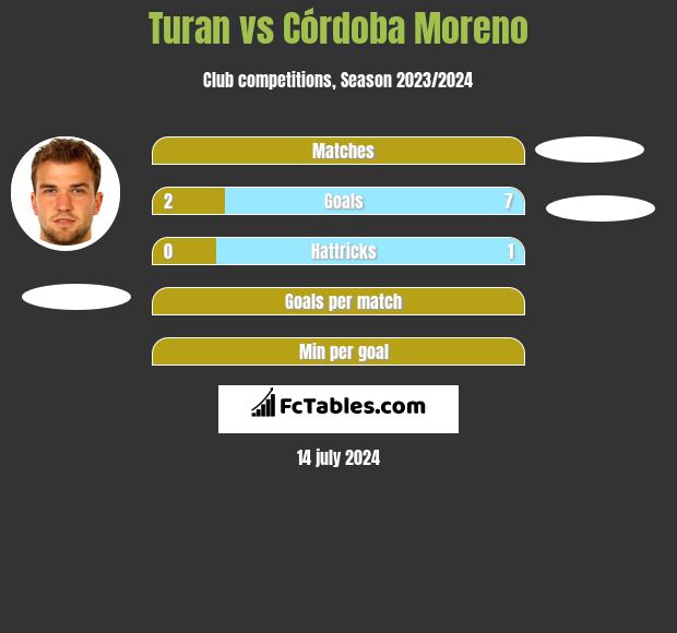 Turan vs Córdoba Moreno h2h player stats