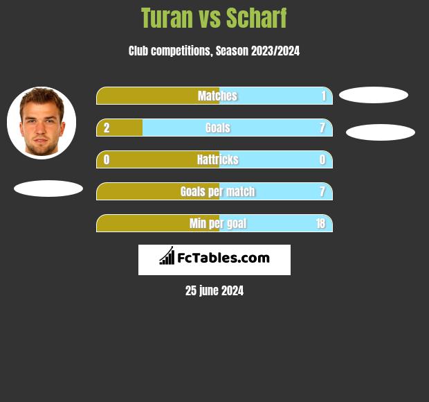 Turan vs Scharf h2h player stats
