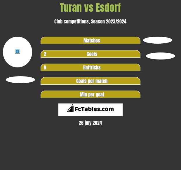 Turan vs Esdorf h2h player stats