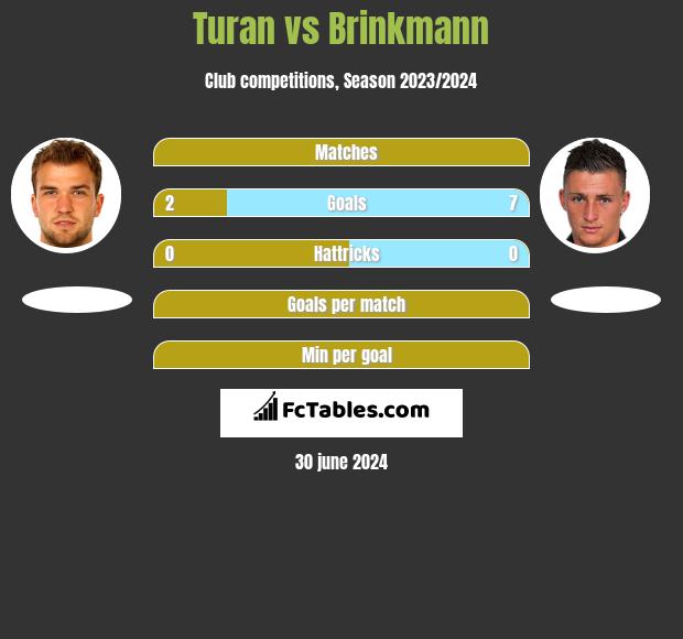 Turan vs Brinkmann h2h player stats
