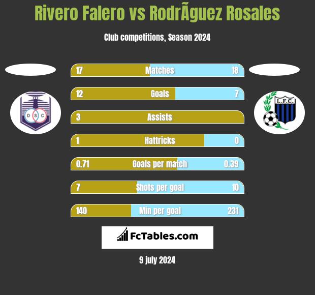 Rivero Falero vs RodrÃ­guez Rosales h2h player stats