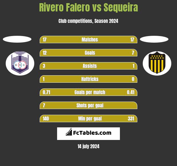 Rivero Falero vs Sequeira h2h player stats