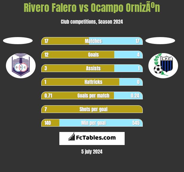Rivero Falero vs Ocampo OrnizÃºn h2h player stats