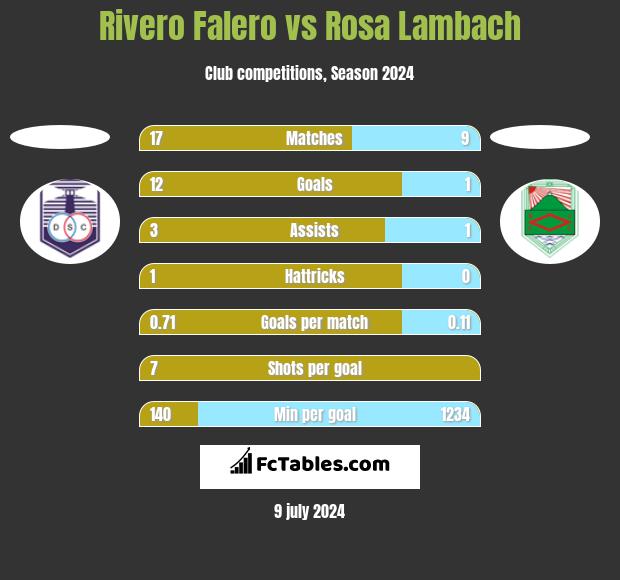 Rivero Falero vs Rosa Lambach h2h player stats