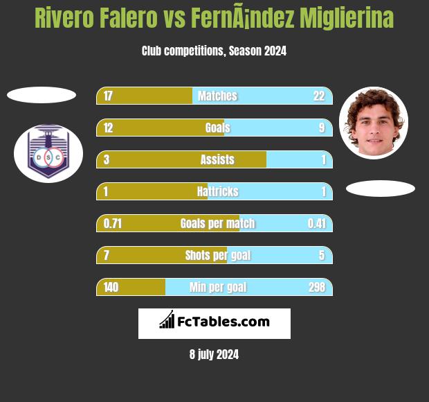 Rivero Falero vs FernÃ¡ndez Miglierina h2h player stats