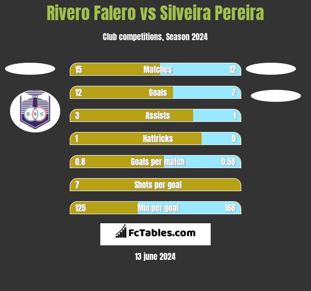 Rivero Falero vs Silveira Pereira h2h player stats