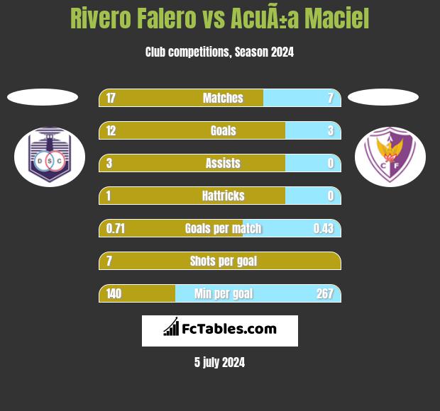Rivero Falero vs AcuÃ±a Maciel h2h player stats