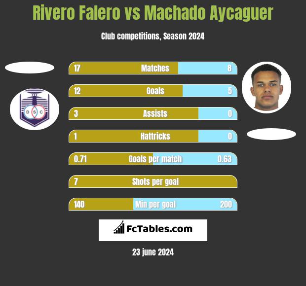 Rivero Falero vs Machado Aycaguer h2h player stats
