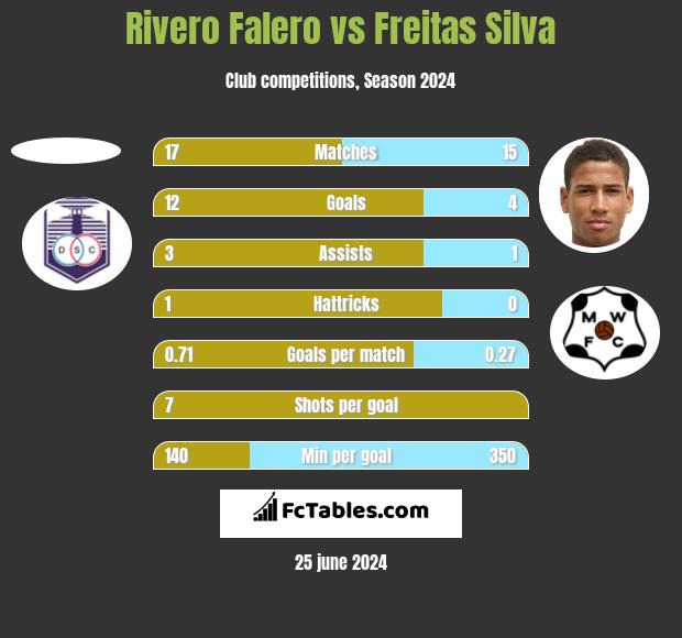 Rivero Falero vs Freitas Silva h2h player stats