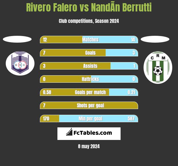 Rivero Falero vs NandÃ­n Berrutti h2h player stats