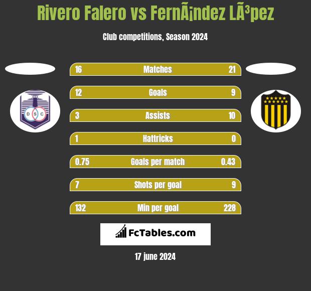 Rivero Falero vs FernÃ¡ndez LÃ³pez h2h player stats