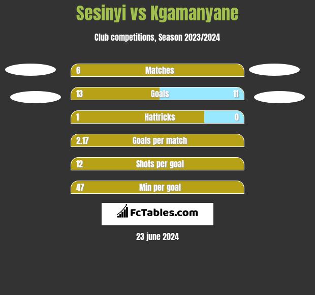 Sesinyi vs Kgamanyane h2h player stats