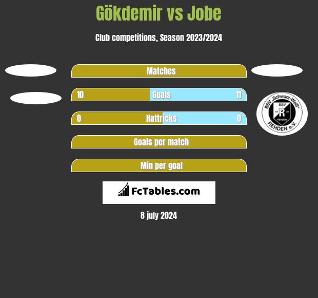 Gökdemir vs Jobe h2h player stats