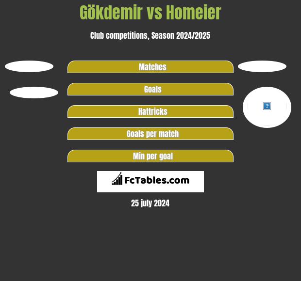 Gökdemir vs Homeier h2h player stats