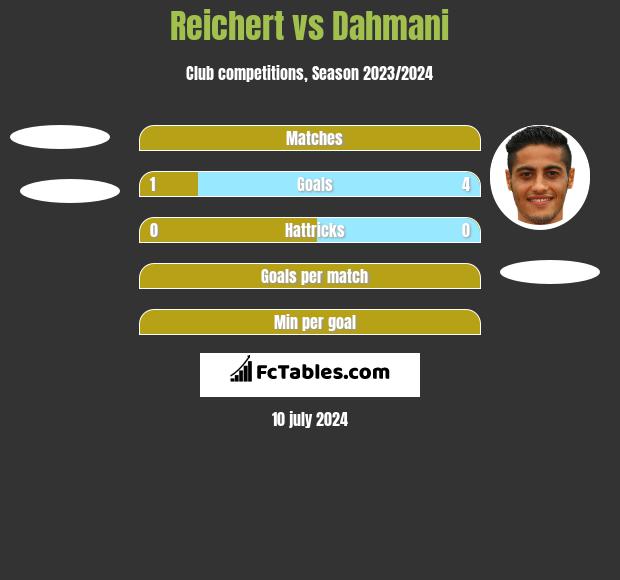 Reichert vs Dahmani h2h player stats