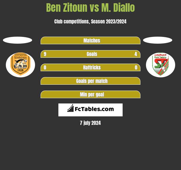 Ben Zitoun vs M. Diallo h2h player stats
