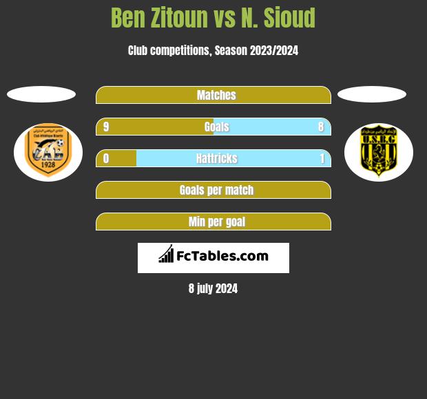 Ben Zitoun vs N. Sioud h2h player stats