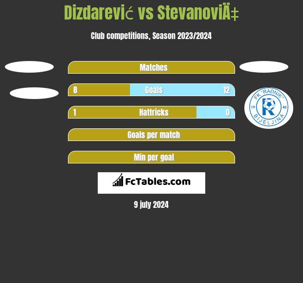 Dizdarević vs StevanoviÄ‡ h2h player stats
