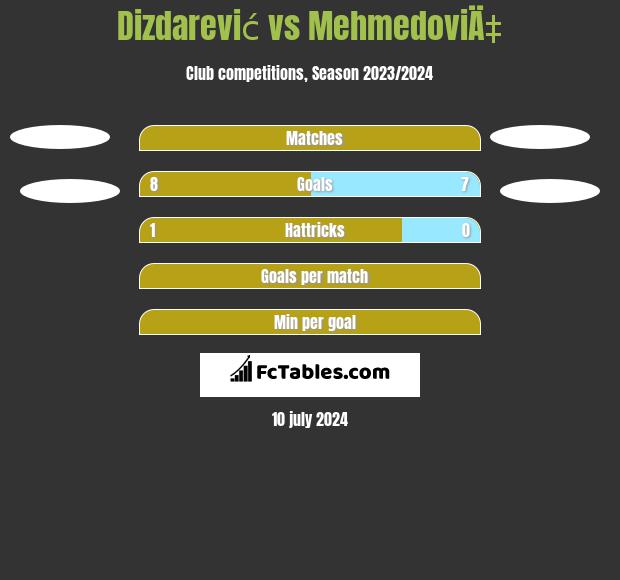 Dizdarević vs MehmedoviÄ‡ h2h player stats