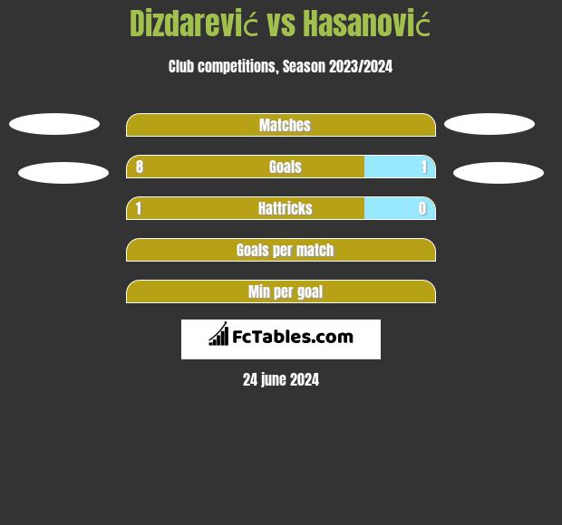 Dizdarević vs Hasanović h2h player stats