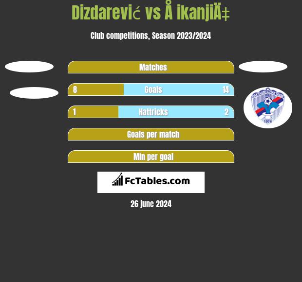 Dizdarević vs Å ikanjiÄ‡ h2h player stats