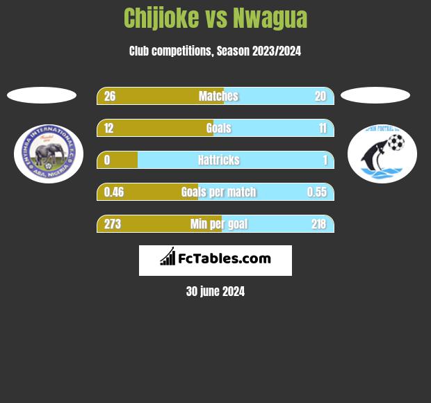 Chijioke vs Nwagua h2h player stats