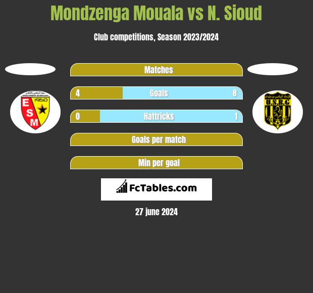 Mondzenga Mouala vs N. Sioud h2h player stats