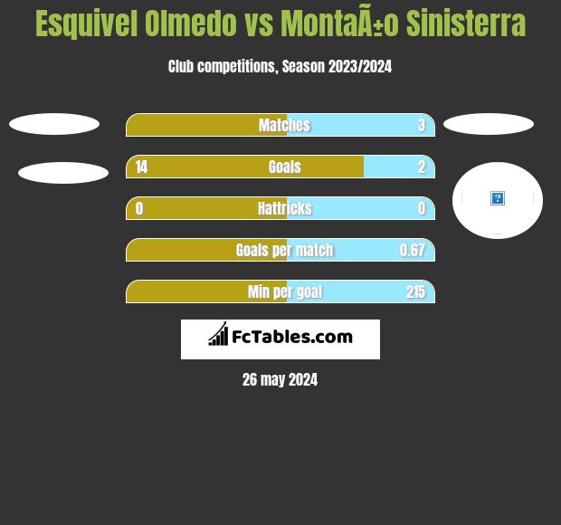 Esquivel Olmedo vs MontaÃ±o Sinisterra h2h player stats