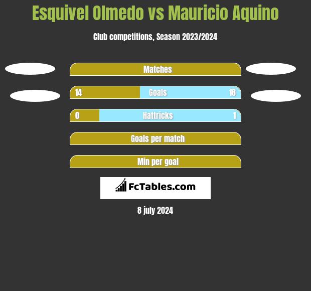 Esquivel Olmedo vs Mauricio Aquino h2h player stats