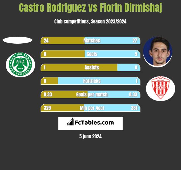 Castro Rodriguez vs Fiorin Dirmishaj h2h player stats