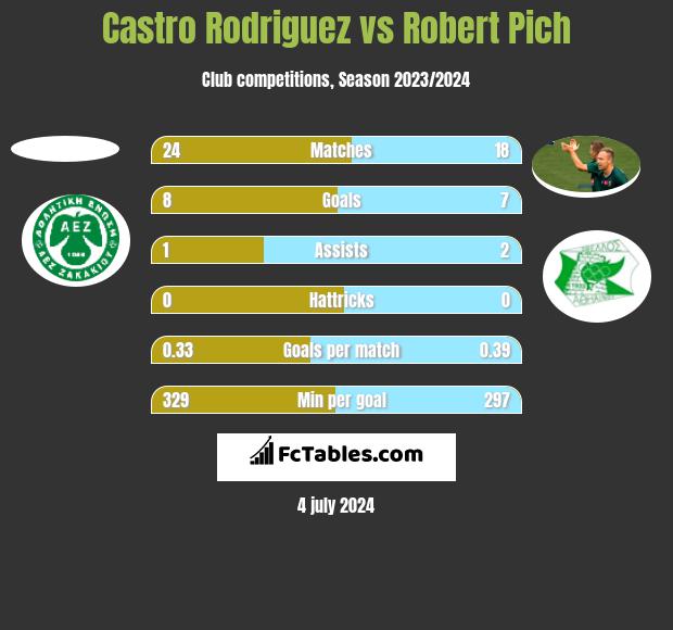 Castro Rodriguez vs Robert Pich h2h player stats