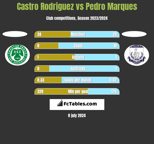 Castro Rodriguez vs Pedro Marques h2h player stats