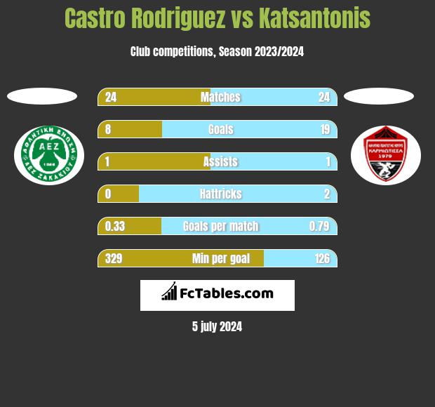 Castro Rodriguez vs Katsantonis h2h player stats