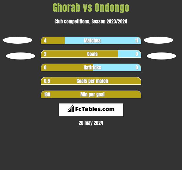 Ghorab vs Ondongo h2h player stats