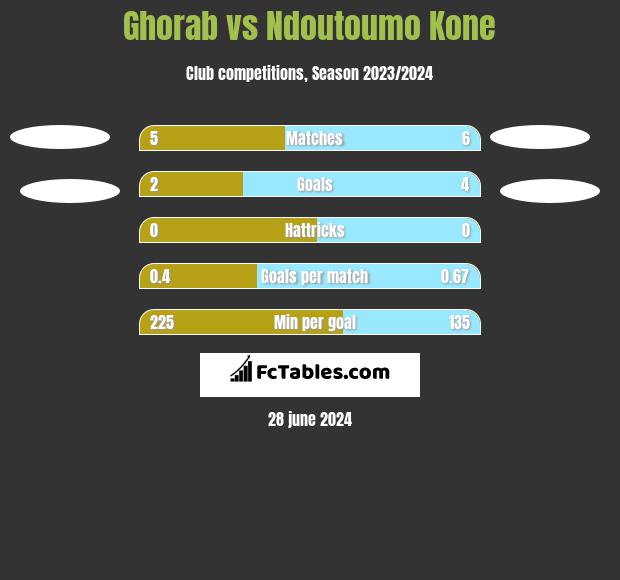 Ghorab vs Ndoutoumo Kone h2h player stats