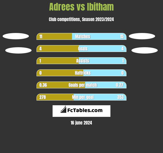 Adrees vs Ibitham h2h player stats