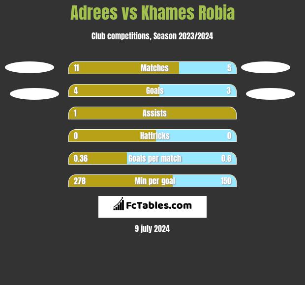 Adrees vs Khames Robia h2h player stats