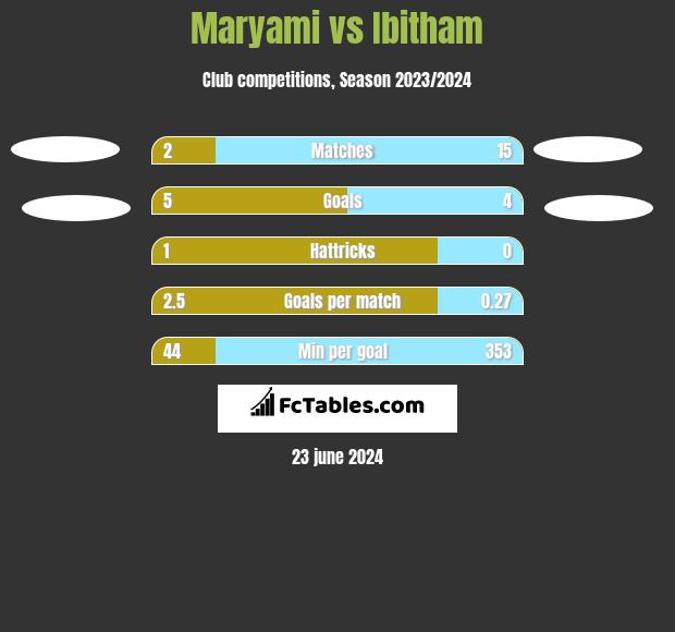 Maryami vs Ibitham h2h player stats