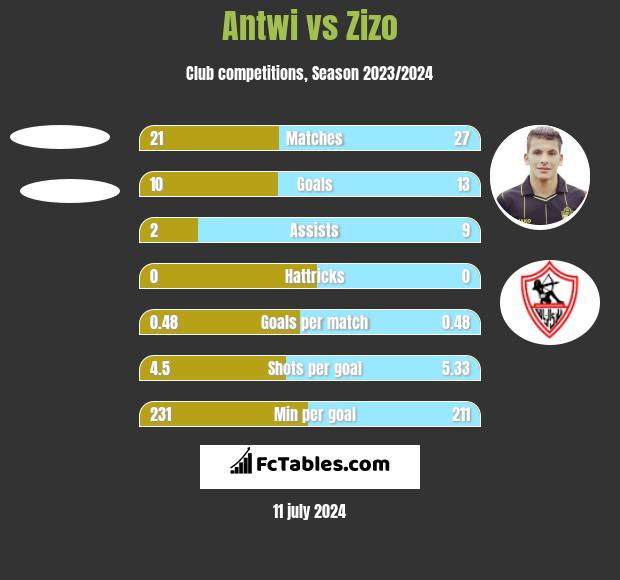 Antwi vs Zizo h2h player stats