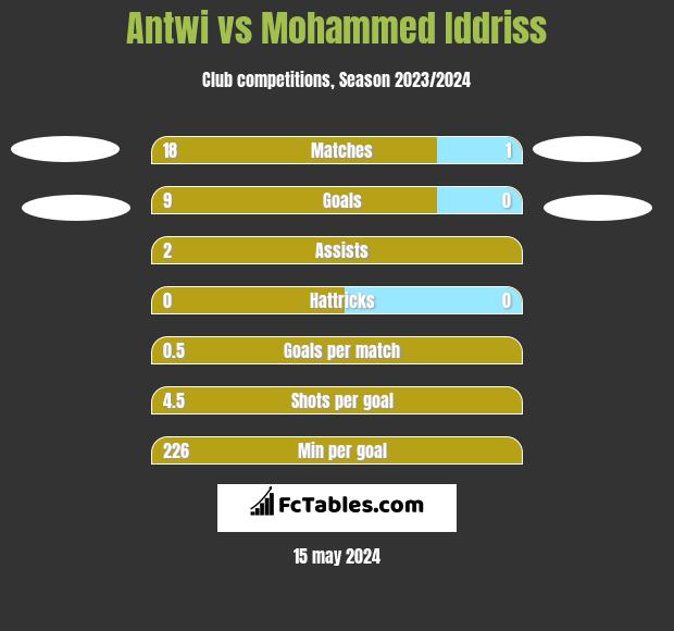 Antwi vs Mohammed Iddriss h2h player stats
