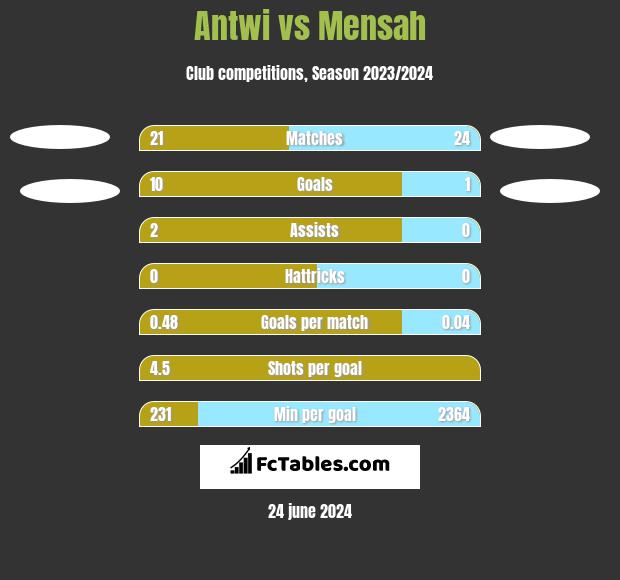 Antwi vs Mensah h2h player stats