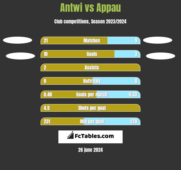 Antwi vs Appau h2h player stats