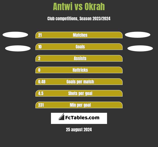 Antwi vs Okrah h2h player stats