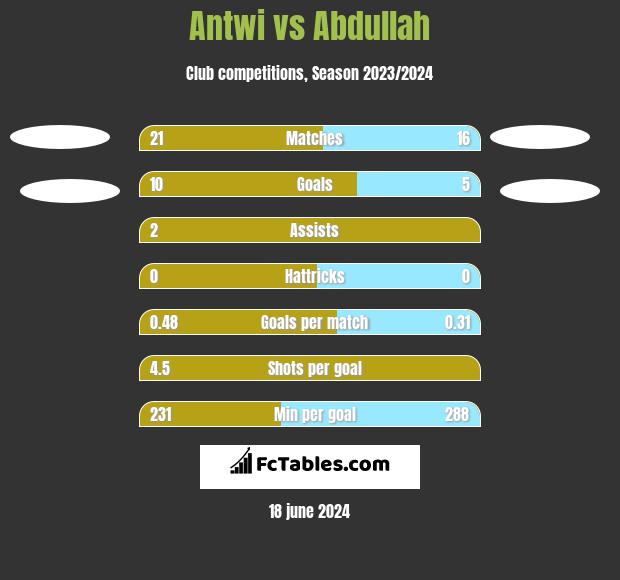 Antwi vs Abdullah h2h player stats
